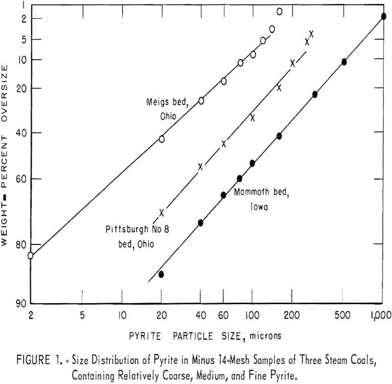magnetic-separation size distribution of pyrite