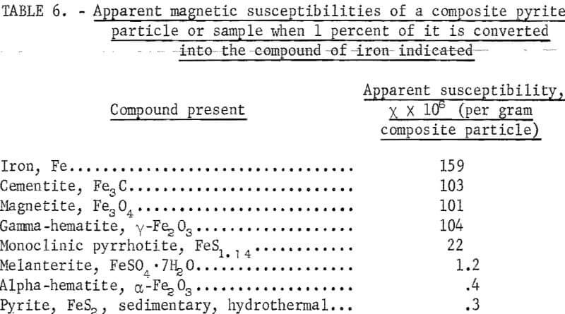 magnetic-separation-susceptibility