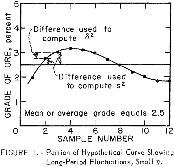 mine sampling portion of hypothetical curve