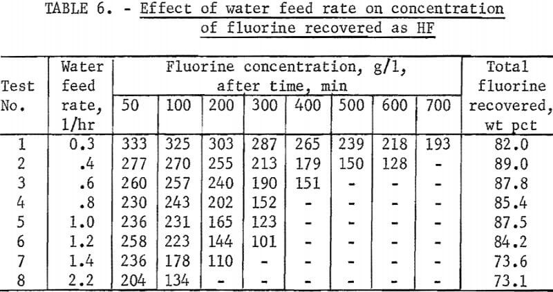 recovery-of-hydrofluoric-acid-effect-of-water-feed