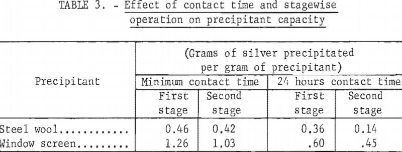 silver-recovery-effect-of-contact-time