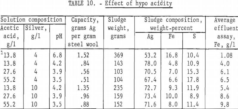 silver-recovery-effect-of-hypo-acidity