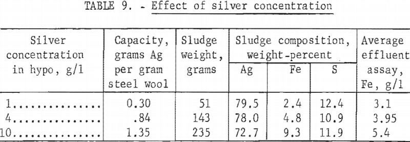silver-recovery-effect-of-silver-concentration
