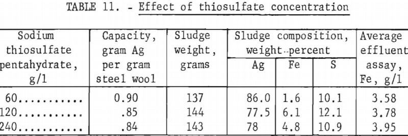 silver-recovery-effect-of-thiosulfate-concentration