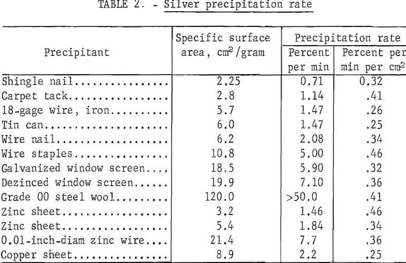 silver-recovery precipitation rate