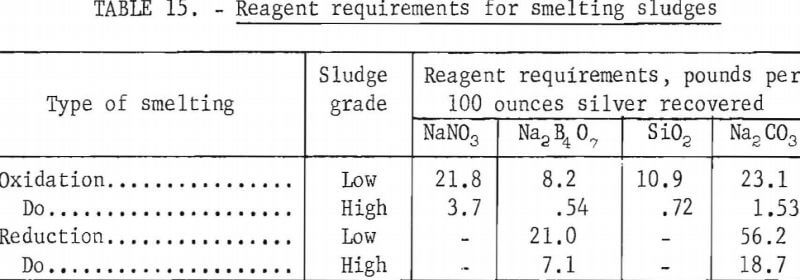 silver-recovery-reagent-requirement