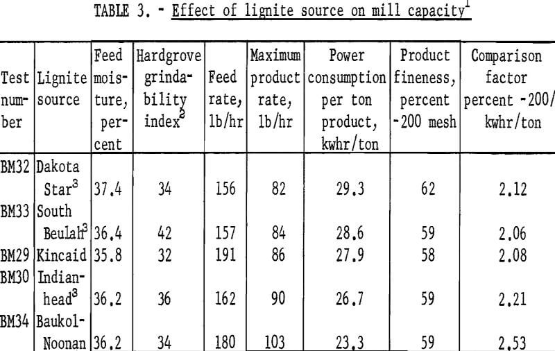 ball mill effect of lignite source
