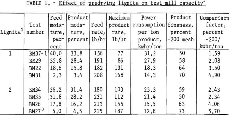 ball-mill-effect-of-pre-drying-lignite