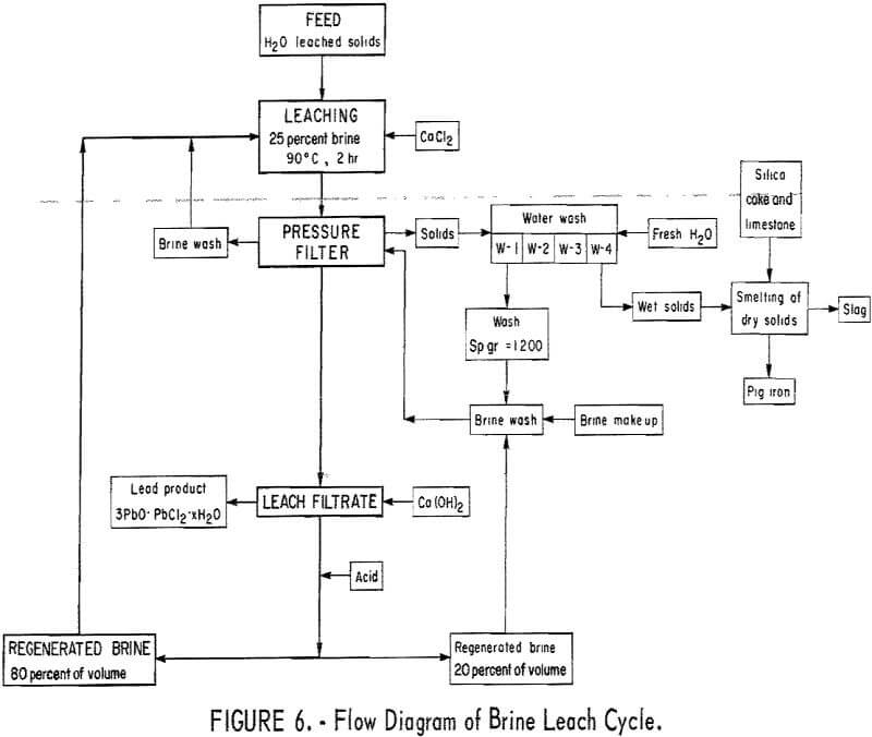 blast-furnace-matte flow diagram