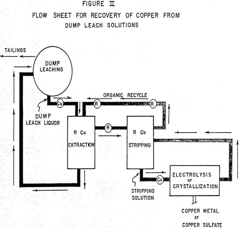 extraction-for-copper flowsheet for recovery