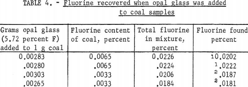 fluorine-in-coal-samples