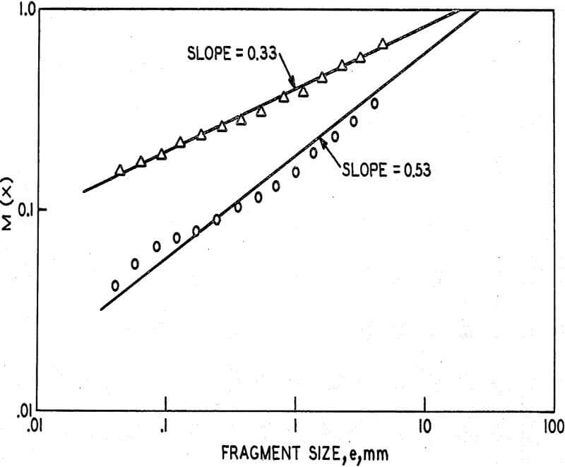hypervelocity-impacts size distribution curves