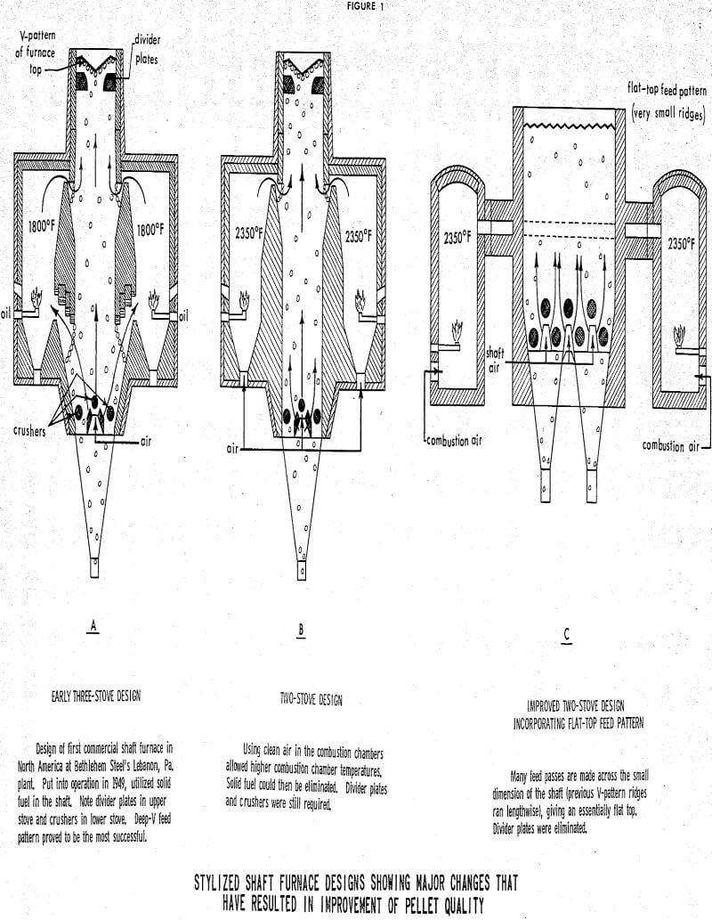 shaft furnace designs