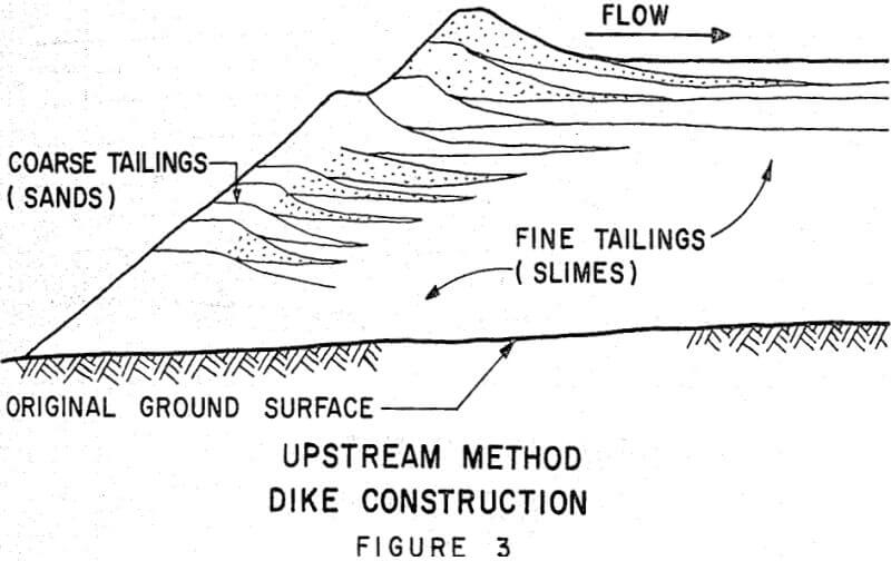 tailings disposal liquefaction upstream method