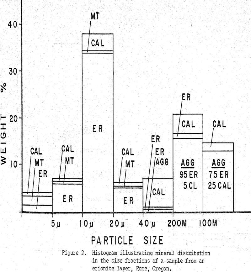 tertiary zeolite ores histogram illustrating