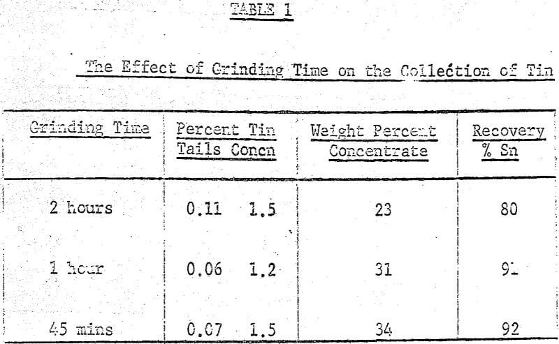 concentration of tin effect of grinding time