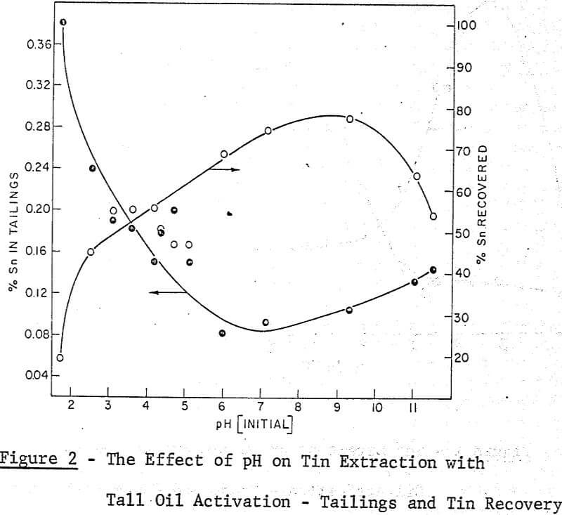 concentration of tin tall oil activation