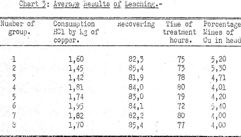 copper-leaching-average-results