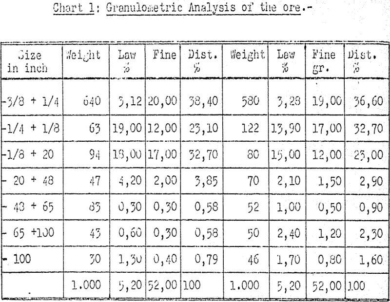 copper leaching granulometric analysis