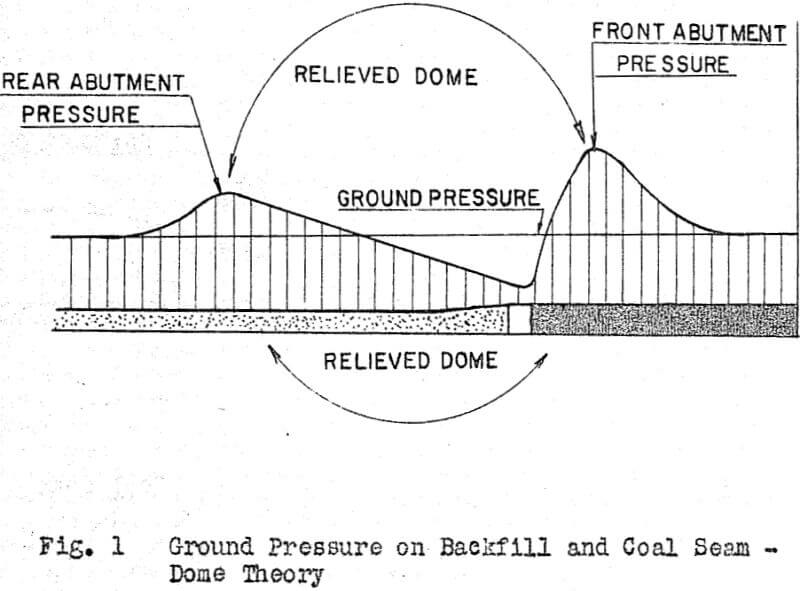 hydraulic backfilling ground pressure