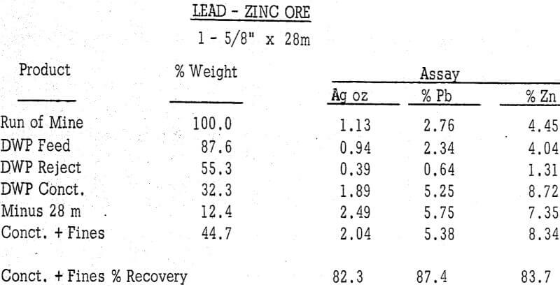 mineral-beneficiation-lead-zinc-ore