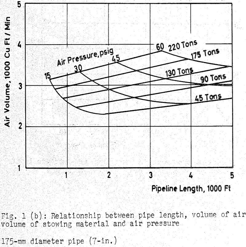 pneumatic-stowing relationship between pipe length