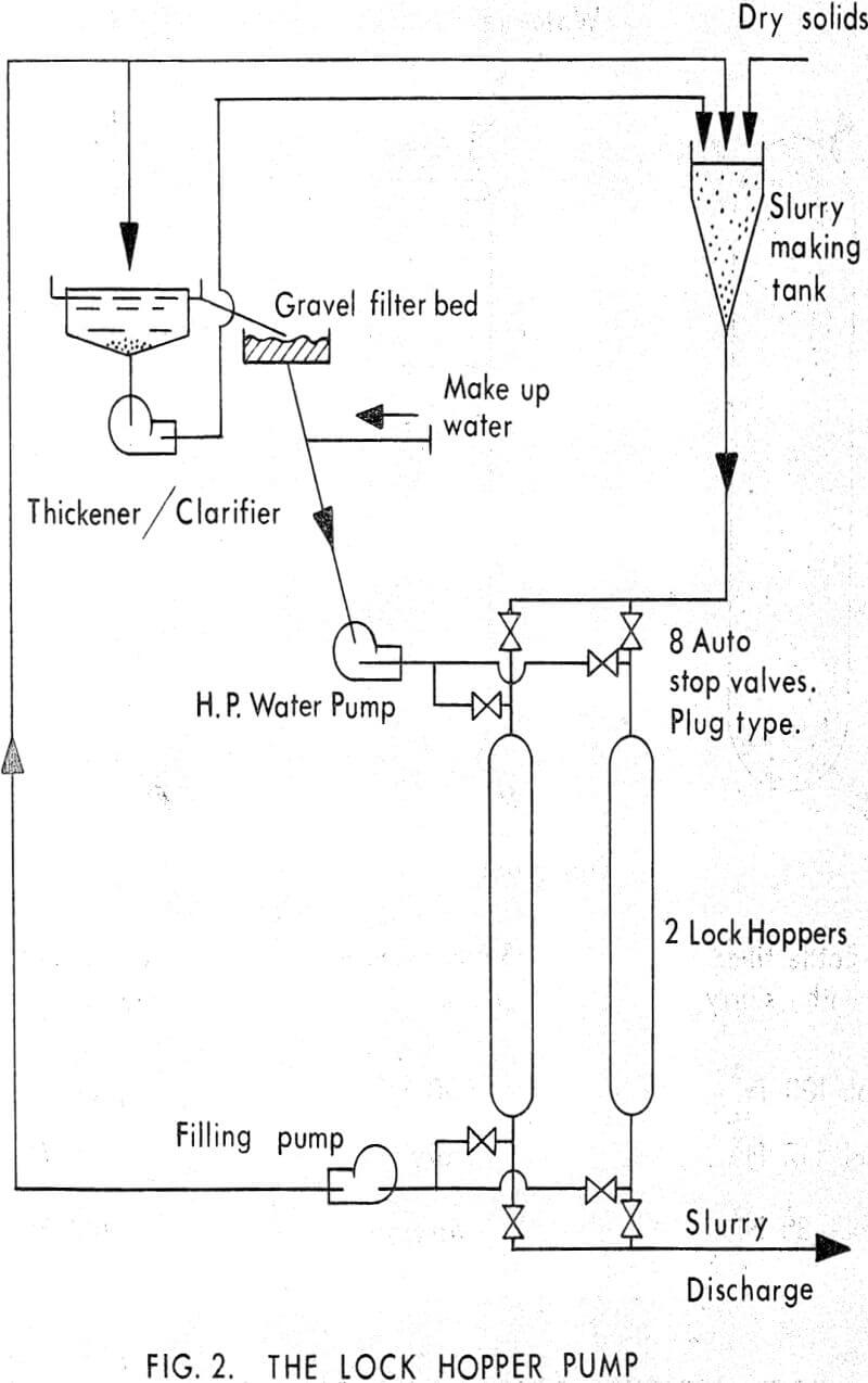 slurry-pump lock hopper pump