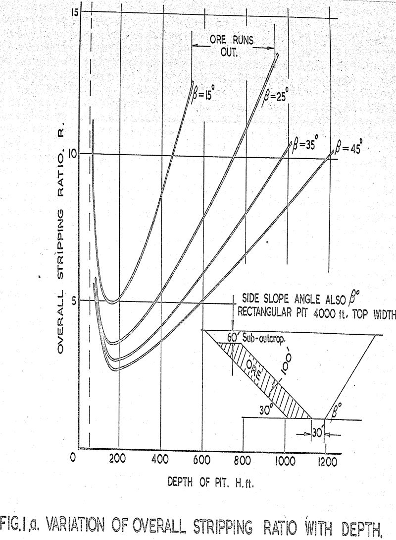 angle-of-slope variation of overall stripping ratio