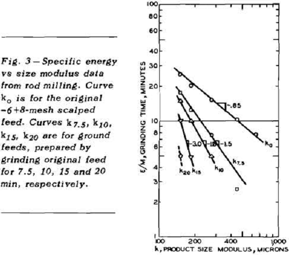 feed-size specific energy