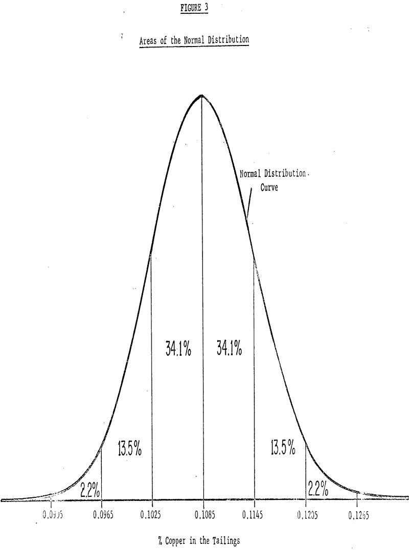 reagent testing areas of the normal distribution