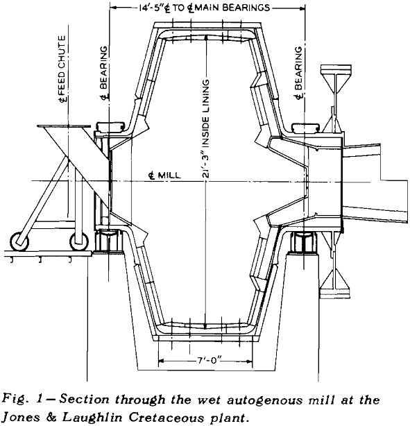 autogenous-mill section