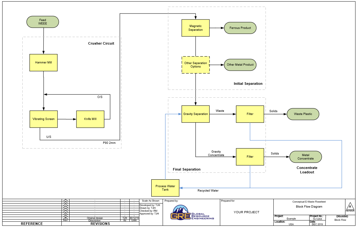 electronic waste recycling flowsheet