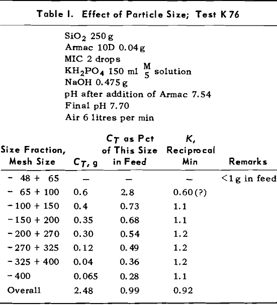 flotation effect of particle size