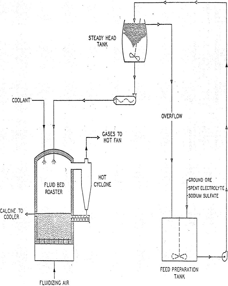 sulfation-process feed preparation tank