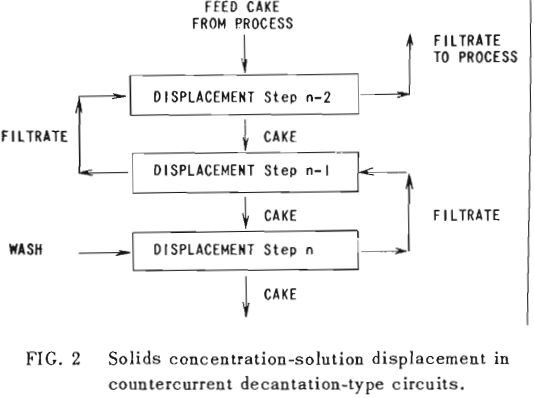 countercurrent-decantation-solids-concentration-solution-2