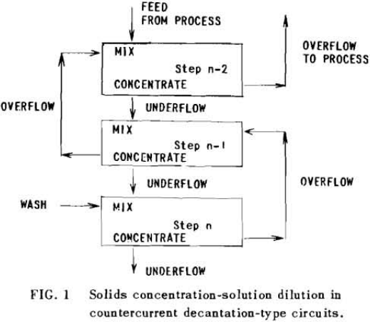 countercurrent-decantation-solids-concentration-solution