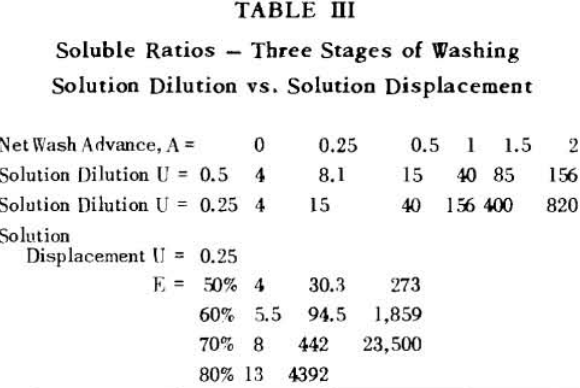 countercurrent-decantation-soluble-ratios-3