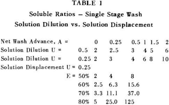 countercurrent-decantation-soluble-ratios