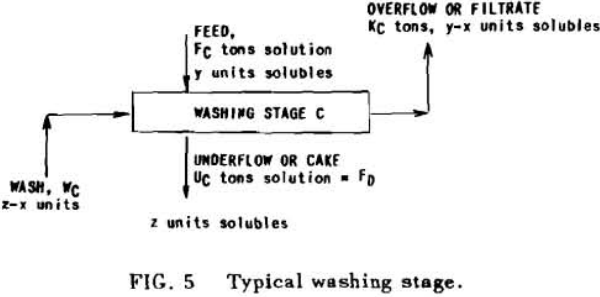 countercurrent-decantation-typical-washing-stage
