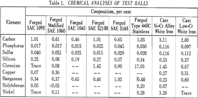 grinding-ball-wear-chemical-analyses-of-test-balls