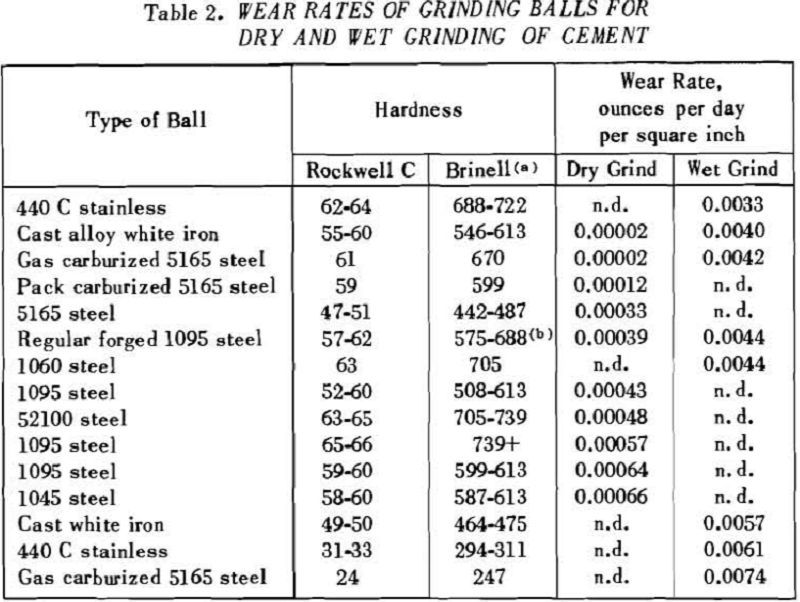 grinding-ball-wear rates
