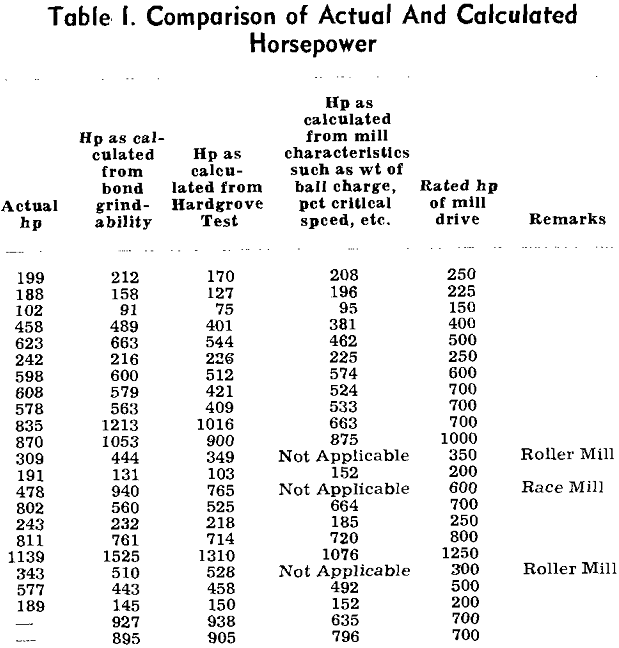 power-consumption comparison of actual and calculated horsepower