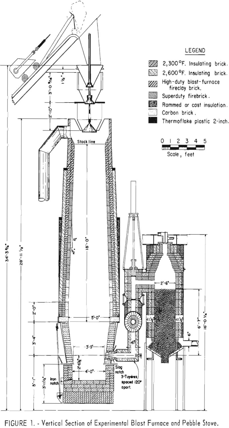 blast furnace vertical section