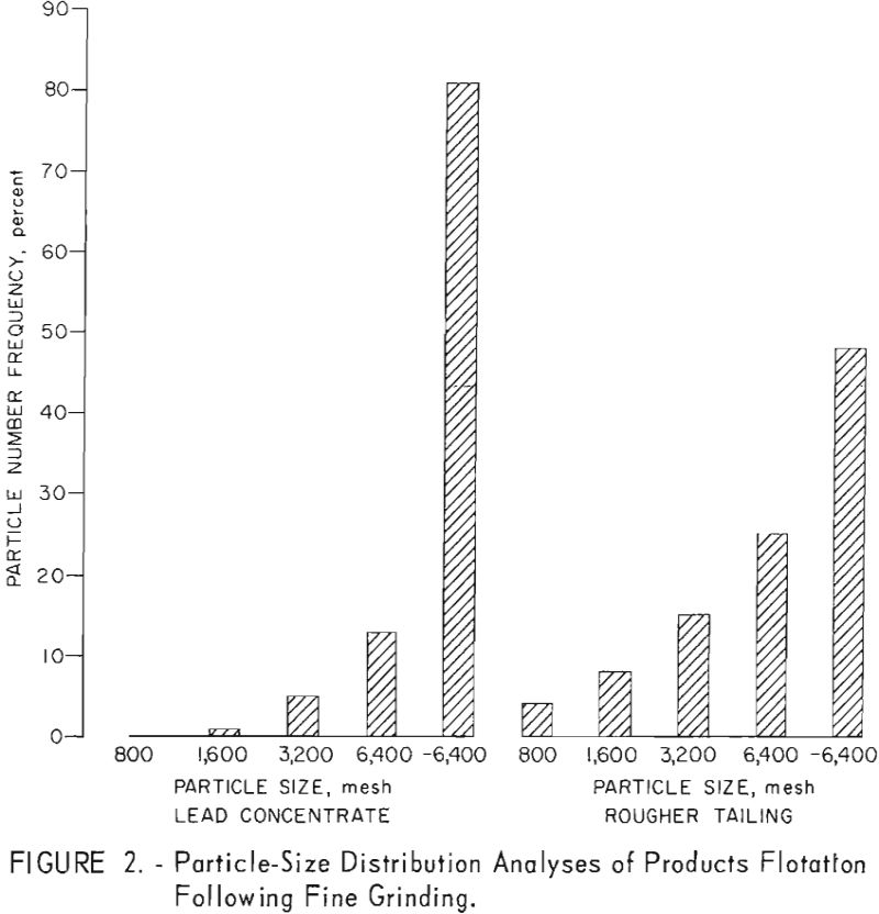 flotation particle size distribution analyses