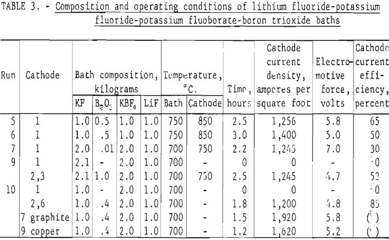 fused-salt-electrolysis composition and operating conditions
