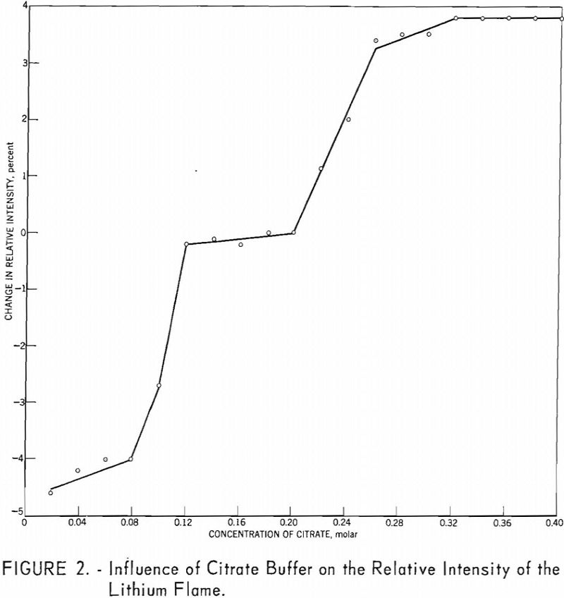 lithium minerals influence of citrate buffer
