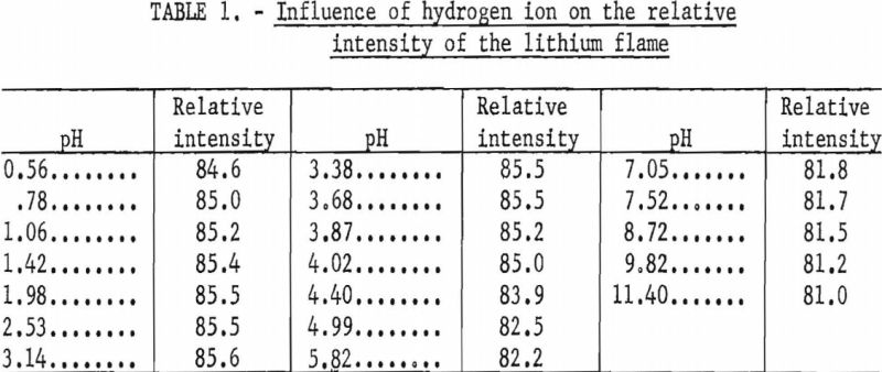 lithium-minerals-influence-of-hydrogen-ion