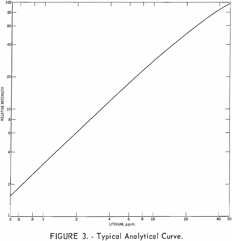 lithium minerals typical analytical curve