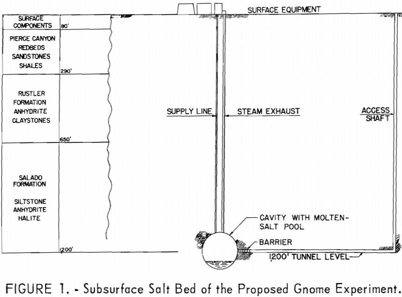 molten salt subsurface salt bed