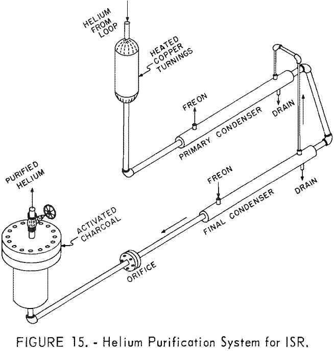 nuclear reactor system helium purification